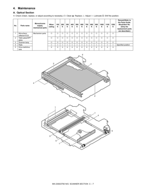 Page 337MX-2300/2700 N/G  SCANNER SECTION  C – 7
4. Maintenance
A. Optical Section
✕: Check (Clean, replace, or adjust according to necessity.) {: Clean ▲: Replace U: Adjust ✩: Lubricate †: Shif the position.
No. Parts nameMonochrome 
supply, 
mechanical partsWhen 
calling100
K200
K300
K400
K500
K600
K700
K800
K900
K1000
K11 0 0
K1200
KRemark/Refer to 
the Parts Guide. 
Block/Item No. 
(Only the 
replacement parts 
are described.)
1 Mirror/lens/
reflector/CCDMechanism parts{ {{{{{{{{{ { { {
2 Table glass/SPF...