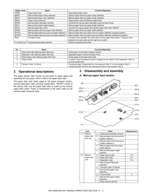 Page 339MX-2300/2700 N/G  MANUAL PAPER FEED SECTION  D – 2
2. Operational descriptions
The paper pickup roller moves up and down to press paper and
separates the top paper, which is fed to the paper feed roller.
The paper feed roller feeds paper to the paper transport section,
and the separation roller prevents double feed.. ON/OFF control of
the pickup roller and the paper feed roller is made by the manual
paper feed clutch. Paper is transported to the resist roller by the
manual paper transport roller. 
3....