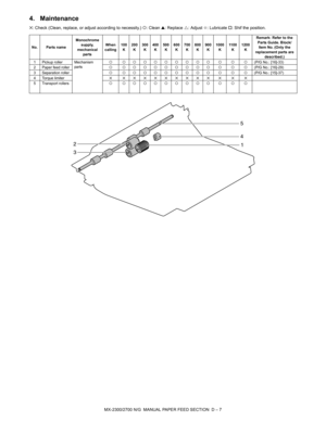 Page 344MX-2300/2700 N/G  MANUAL PAPER FEED SECTION  D – 7
4. Maintenance
✕: Check (Clean, replace, or adjust according to necessity.) {: Clean ▲: Replace U: Adjust ✩: Lubricate †: Shif the position.
No. Parts nameMonochrome 
supply, 
mechanical 
pa rtsWhen 
calling100
K200
K300
K400
K500
K600
K700
K800
K900
K1000
K11 0 0
K1200
KRemark: Refer to the 
Parts Guide. Block/
Item No. (Only the 
replacement parts are 
described.)
1 Pickup roller Mechanism 
parts{ {{{{{{{{{ { { {(P/G No.: [16]-33)
2 Paper feed roller{...