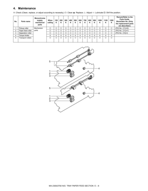 Page 352MX-2300/2700 N/G  TRAY PAPER FEED SECTION  E – 8
4. Maintenance
✕: Check (Clean, replace, or adjust according to necessity.) {: Clean ▲: Replace U: Adjust ✩: Lubricate †: Shif the position.
No. Parts nameMonochrome 
supply, 
mechanical 
partsWhen 
calling100
K200
K300
K400
K500
K600
K700
K800
K900
K1000
K11 0 0
K1200
KRemark/Refer to the 
Parts Guide.
Block/Item No. (Only 
the replacement parts 
are described.)
1 Pickup roller Mechanism 
parts{ {{{{{{{{{ { { {(P/G No.: [11]-40)
2 Paper feed roller{...