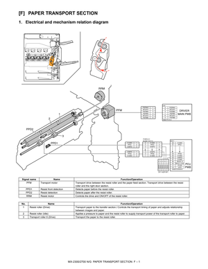 Page 353MX-2300/2700 N/G  PAPER TRANSPORT SECTION  F – 1 MX2700N
Service Manual [F] PAPER TRANSPORT SECTION
1. Electrical and mechanism relation diagram
Signal name Name Function/Operation
PFM Transport motor Transport drive between the resist roller and the paper feed section. Transport drive between the resist 
roller and the right door section.
PPD1 Resist front detection Detects paper before the resist roller.
PPD2 Resist detection Detects paper after the resist roller. 
RRM Resist motor Controls the drive...