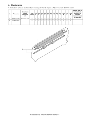 Page 356MX-2300/2700 N/G  PAPER TRANSPORT SECTION  F – 4
4. Maintenance
✕: Check (Clean, replace, or adjust according to necessity.) {: Clean ▲: Replace U: Adjust ✩: Lubricate †: Shif the position.
No. Parts nameMonochrome 
supply, 
mechanical 
partsWhen 
calling100
K200
K300
K400
K500
K600
K700
K800
K900
K1000
K1100
K1200
KRemark: Refer to 
the Parts Guide. 
Block/Item No. 
(Only the 
replacement parts 
are described.)
1 PS follower roller Mechanism parts✕{{{{{{{{{ { { {
2 Transport rollers{ {{{{{{{{{ { { {
1
2 