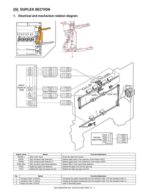 Page 357MX-2300/2700 N/G  DUPLEX SECTION  G – 1 MX2700N
Service Manual [G] DUPLEX SECTION
1. Electrical and mechanism relation diagram
Signal name Name Function/Operation
ADUM_L ADU motor lower Drives the right door section.
APPD1 ADU transport path detection 1 Detects paper pass in the upstream of the duplex (ADU).
APPD2 ADU transport path detection 2 Detects paper pass in the midstream of the duplex (ADU).
DSW_ADU ADU transport open/close detection Duplex (ADU) cover open/close detection
POD3 Right tray paper...