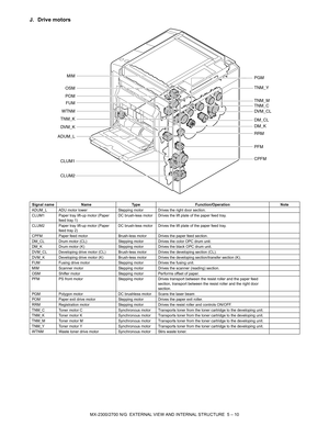 Page 37MX-2300/2700 N/G  EXTERNAL VIEW AND INTERNAL STRUCTURE  5 – 10
J. Drive motors
Signal name Name Type Function/Operation Note
ADUM_L ADU motor lower Stepping motor Drives the right door section. 
CLUM1 Paper tray lift-up motor (Paper 
feed tray 1)DC brush-less motor Drives the lift plate of the paper feed tray. 
CLUM2 Paper tray lift-up motor (Paper 
feed tray 2)DC brush-less motor Drives the lift plate of the paper feed tray.
CPFM Paper feed motor Brush-less motor Drives the paper feed section. 
DM_CL...