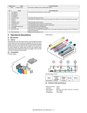 Page 364MX-2300/2700 N/G  LSU SECTION  H – 2
2. Operational descriptions
A. LSU section
(1) Outline
Image data sent from the image process circuit through the mother
are converted into laser beams to be radiated onto the OPC drum
surface. The LSU unit is composed of the primary system including
optical elements such as lasers and the polygon mirror and the mir-
ror which assures the optical path and the scan system which
includes the optical elements including the polygon mirror and the
mirror which assures the...