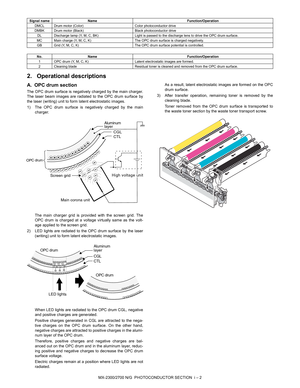 Page 369MX-2300/2700 N/G  PHOTOCONDUCTOR SECTION  i – 2
2. Operational descriptions
A. OPC drum section
The OPC drum surface is negatively charged by the main charger.
The laser beam images are radiated to the OPC drum surface by
the laser (writing) unit to form latent electrostatic images.
1) The OPC drum surface is negatively charged by the main
charger.
The main charger grid is provided with the screen grid. The
OPC drum is charged at a voltage virtually same as the volt-
age applied to the screen grid.
2)...