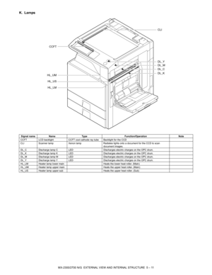 Page 38MX-2300/2700 N/G  EXTERNAL VIEW AND INTERNAL STRUCTURE  5 – 11
K. Lamps
Signal name Name Type Function/Operation Note
CCFT LCD backlight CCFT cool cathode ray tube Backlight for the CCD
CLI Scanner lamp Xenon lamp Radiates lights onto a document for the CCD to scan 
document images.
DL_C Discharge lamp C LED Discharges electric charges on the OPC drum.
DL_K Discharge lamp K LED Discharges electric charges on the OPC drum.
DL_M Discharge lamp M LED Discharges electric charges on the OPC drum.
DL_Y...