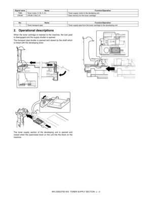 Page 376MX-2300/2700 N/G  TONER SUPPLY SECTION  J – 2
2. Operational descriptions
When the toner cartridge is inserted to the machine, the lock pawl
is disengaged and the supply shutter is opened. 
The transport pipe shutter is opened and closed by the shaft which
is linked with the developing lever. 
The toner supply section of the developing unit is opened and
closed when the open/close lever on the unit hits the block on the
machine. 
Signal name Name Function/Operation
TNM Toner motor (Y, M, C, K) Toner...