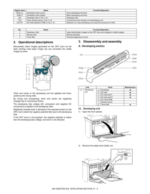 Page 379MX-2300/2700 N/G  DEVELOPING SECTION  K – 2
2. Operational descriptions
Electrostatic latent images generated on the OPC drum by the
laser (writing) units (laser image ray) are converted into visible
images by toner.
Toner and carrier in the developing unit are agitated and trans-
ported by the mixing roller.
By mixing and transporting, toner and carrier are negatively
charged due to mechanical friction.
The developing bias voltage (AC component and negative DC
component) is applied to the developing...