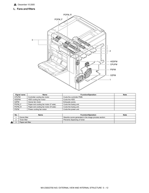 Page 39MX-2300/2700 N/G  EXTERNAL VIEW AND INTERNAL STRUCTURE  5 – 12
L. Fans and filters
Signal name Name Function/Operation Note
CPUFM Controller cooling fan motor Cools the controller PWB. 
HDDFM HDD cooling fan motor Cools the HDD.
OZFM Ozone fan motor Exhausts ozone. 
POFM_F Paper exit cooling fan motor (F side) Cools the fusing unit. 
POFM_R Paper exit cooling fan motor (R side) Cools the fusing unit. 
PSFM Power cooling fan motor Cools the power unit. 
No. Name Function/Operation Note
1 Ozone filter...