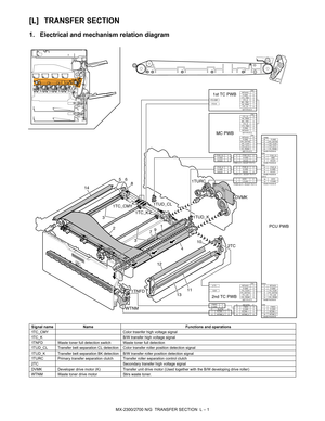 Page 383MX-2300/2700 N/G  TRANSFER SECTION  L – 1 MX2700N
Service Manual [L] TRANSFER SECTION
1. Electrical and mechanism relation diagram
Signal name Name Functions and operations
1TC_CMY Color trasnfer high voltage signal
1TC_K B/W transfer high voltage signal
1TNFD Waste toner full detection switch Waste toner full detection
1TUD_CL Transfer belt separation CL detection Color transfer roller position detection signal
1TUD_K Transfer belt separation BK detection B/W transfer roller position detection signal...