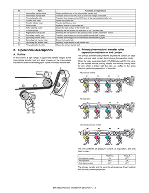 Page 384MX-2300/2700 N/G  TRANSFER SECTION  L – 2
2. Operational descriptions
A. Outline
In this section, a high voltage is applied to transfer images to the
intermediate transfer belt and toner images on the intermediate
transfer belt are transferred to paper by the secondary transfer belt. 
B. Primary (intermediate) transfer roller 
separation mechanism and content
The primary transfer roller performs all pressure contact, all sepa-
ration, and only black contact depending on the operation mode. 
When the...