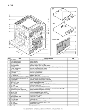 Page 40MX-2300/2700 N/G  EXTERNAL VIEW AND INTERNAL STRUCTURE  5 – 13
M. PWB
No. Name Function/Operation Note
1 RD I/F PWB Detects the sensors in the right door unit. 
2 Tray 1 detection PWB Detects the tray 1.
3 Tray 2 detection PWB  Detects the tray 2.
4 DC power PWB Outputs the secondary side voltage.
5 Driver main PWB Drives the transport motor and related sections. 
6 MC PWB Generates the high voltage for the main charger and the developing bias voltage. 
7 Primary transfer PWB Generates the primary...