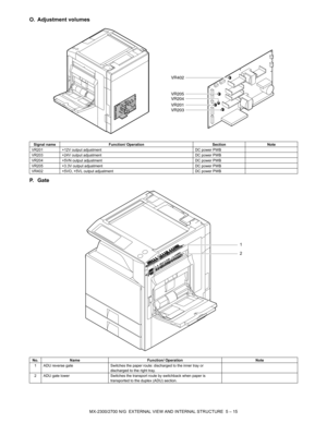 Page 42MX-2300/2700 N/G  EXTERNAL VIEW AND INTERNAL STRUCTURE  5 – 15
O. Adjustment volumes
P. G a t e
Signal name Function/ Operation Section Note
VR201 +12V output adjustment DC power PWB
VR203 +24V output adjustment DC power PWB
VR204 +5VN output adjustment DC power PWB
VR205 +3.3V output adjustment DC power PWB
VR402 +5VO, +5VL output adjustment DC power PWB
No. Name Function/ Operation Note
1 ADU reverse gate Switches the paper route: discharged to the inner tray or 
discharged to the right tray.
2 ADU...