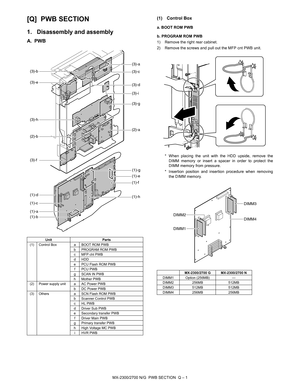 Page 413MX-2300/2700 N/G  PWB SECTION  Q – 1 MX2700N
Service Manual [Q] PWB SECTION
1. Disassembly and assembly
A. PWB
(1) Control Box
a. BOOT ROM PWB
b. PROGRAM ROM PWB
1) Remove the right rear cabinet.
2) Remove the screws and pull out the MFP cnt PWB unit.
* When placing the unit with the HDD upside, remove the
DIMM memory or insert a spacer in order to protect the
DIMM memory from pressure.   
* Insertion position and insertion procedure when removing
the DIMM memory.
Unit Parts
(1) Control Box a BOOT ROM...