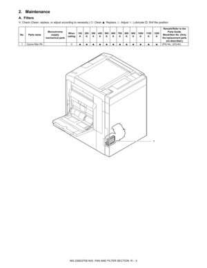 Page 421MX-2300/2700 N/G  FAN AND FILTER SECTION  R – 3
2. Maintenance
A. Filters
✕: Check (Clean, replace, or adjust according to necessity.) {: Clean ▲: Replace U: Adjust ✩: Lubricate †: Shif the position.
No. Parts nameMonochrome 
supply, 
mechanical partsWhen 
calling100
K200
K300
K400
K500
K600
K700
K800
K900
K1000
K11 0 0
K1200
KRemark/Refer to the 
Parts Guide.
Block/Item No. (Only 
the replacement parts 
are described.)
1 Ozone filter PA✕ ▲▲▲▲▲▲▲▲▲ ▲ ▲ ▲(P/G No.: [47]-40)
1 