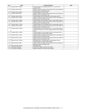 Page 44MX-2300/2700 N/G  EXTERNAL VIEW AND INTERNAL STRUCTURE  5 – 17
21 Transport roller 7 (Drive) Transports paper from the paper feed tray 1, 2, 3, and 4 to the 
transport roller 8. 
22 Transport roller 8 (Idle) Applies a pressure to paper and the transport roller to give paper the 
transport power of the transport roller.
23 Transport roller 8 (Drive) Transports paper to the resist roller. 
24 Transport roller 9 (Idle) Applies a pressure to paper and the transport roller to give paper the 
transport power...