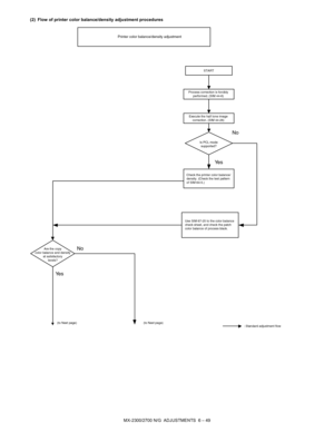 Page 93MX-2300/2700 N/G  ADJUSTMENTS  6 – 49 (2) Flow of printer color balance/density adjustment procedures
START
Process correction is forcibly
performed. (SIM 44-6)
Execute the half tone image
correction. (SIM 44-26)
Check the printer color balance/
density. (Check the test pattern
of SIM 64-5.)
Are the copy
color balance and density
at satisfactory
levels?No
(to Next page)
Ye s
(to Next page): Standard adjustment flow
Is PCL mode
supported?
Ye sNo
Use SIM 67-25 to the color balance
check sheet, and check...