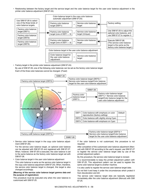 Page 100MX-2300/2700 N/G  ADJUSTMENTS  6 – 56 • Relationship between the factory target and the service target and the color balance target for the user color balance adjustment in the
printer color balance adjustment (SIM 67-24)
• Factory target in the printer color balance adjustment (SIM 67-24)
By use of SIM 67-26, one of the following color balances can be set as the factory color balance target.
Each of the three color balances cannot be changed. (Fixed)
• Service color balance target in the copy color...