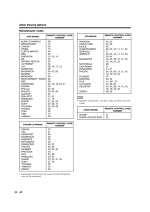 Page 44 42
Manufacturer codes Other Viewing Options
AUDIO DYNAMICS
BROCKSONIC
CANON
CRAIG
CURTIS MATHIS
DBX
EMERSON
GE
INSTANT REOLYA
JC PENNEY
JVC
KENWOOD
MAGNAVOX
MAGNIN
MEMOREX
MONTGOMERY  WARD
NEC
PANASONIC
PENTAX
PHILCO
PHILIPS
QUASAR
REALISTIC
SAMSUNG
SHARP
SONY
SYLVANIA
TATUNG
TEAC
TMK
YAMAHA09
13
04
12
04
09
10, 13, 14
04
04
04
09, 16, 17, 22
09
04, 05, 06
12
04
02
09
04, 18, 19, 20, 21
05
04, 05
04, 05, 06
04
01, 02
11, 12
01, 02, 03
07, 08, 15
04, 05, 06
09
09
10
09
REMOTE CONTROL CODE 
NUMBER
VCR...