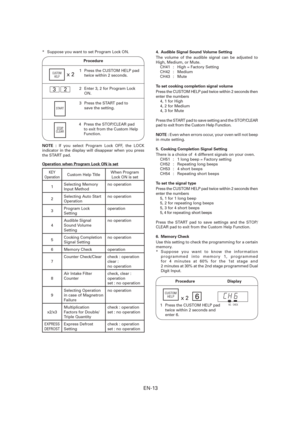 Page 14EN-13
*  Suppose you want to set Program Lock ON.
x 2
Procedure
3  2
STOP
CLEAR
CUSTOM
HELP1  Press the CUSTOM HELP pad 
twice within 2 seconds.
2  Enter 3, 2 for Program Lock 
ON.
3  Press the START pad to
  save the setting.START
4  Press the STOP/CLEAR pad 
to exit from the Custom Help 
Function.
NOTE : If you select Program Lock OFF, the LOCK 
indicator in the display will disappear when you press 
the START pad.
Operation when Program Lock ON is set
KEY 
OperationCustom Help TitleWhen Program 
Lock...