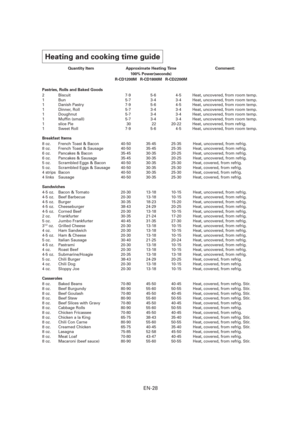 Page 29EN-28
  Quantity Item  Approximate Heating Time  Comment: 
  100% Power(seconds)
 R-CD1200M R-CD1800M R-CD2200M
Pastries, Rolls and Baked Goods
2   Biscuit  7-9  5-6  4-5  Heat, uncovered, from room temp.
1  Bun  5-7  3-4  3-4  Heat, uncovered, from room temp.
1   Danish Pastry  7-9  5-6  4-5   Heat, uncovered, from room temp.
1   Dinner, Roll   5-7  3-4   3-4   Heat, uncovered, from room temp.
1  Doughnut   5-7  3-4   3-4   Heat, uncovered, from room temp.
1 Muf n (small)  5-7  3-4  3-4  Heat,...