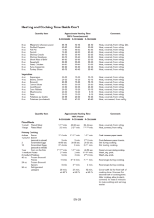 Page 30EN-29
Heating and Cooking Time Guide Con’t
  Quantity Item  Approximate Heating Time  Comment: 
  100% Power
 R-CD1200M R-CD1800M R-CD2200M
Plated Meals
1 small  Plated Meal  1-1
1/2 min. 40-60 sec.  35-45 sec.  Heat, covered, from refrig.
1 large  Plated Meal  2-3 min. 2-21/2 min.  11/4-13/4 min.  Heat, covered, from refrig.
Primary Cooking
4 slices  Bacon  1
3/4-2 min.  11/4-11/2 min.  1-11/4 min.  Cook between paper towels.
1 pound  Bacon 
  (precook to reheat)  5 min. 3 min. 2
1/2-3 min.  Cook...