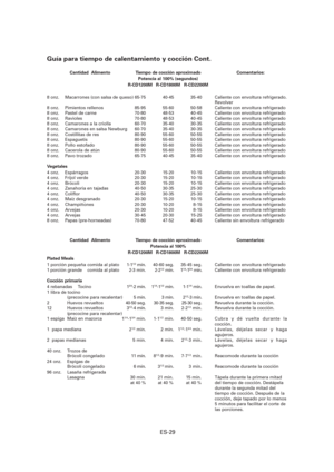 Page 90ES-29
Guía para tiempo de calentamiento y cocción Cont.
  Cantidad  Alimento  Tiempo de cocción aproximado  Comentarios: 
  Potencia al 100% (segundos)
 R-CD1200M R-CD1800M R-CD2200M
8 onz.  Macarrones (con salsa de queso) 65-75  40-45  35-40  Caliente con envoltura refrigerado.
      Revolver
8 onz.  Pimientos rellenos  85-95  55-60  50-58  Caliente con envoltura refrigerado
8 onz.  Pastel de carne  70-80  48-53  40-45  Caliente con envoltura refrigerado
8 onz.  Ravioles  70-80  48-53  40-45  Caliente...