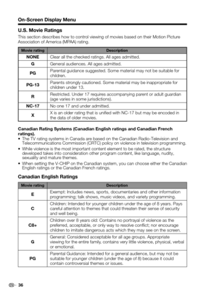 Page 36 36
U.S. Movie Ratings
This section describes how to control viewing of movies based on their Motion Picture Association of America (MPAA) rating.
Movie ratingDescription
NONEClear all the checked ratings. All ages admitted.
GGeneral audiences. All ages admitted.
PGParental guidance suggested. Some material may not be suitable for children.
PG-13Parents strongly cautioned. Some material may be inappropriate for children under 13.
RRestricted. Under 17 requires accompanying parent or adult guardian (age...