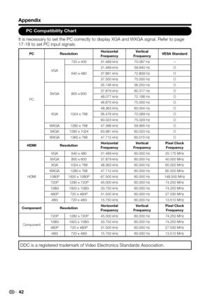 Page 42 42
PC Compatibility Chart
It is necessary to set the PC correctly to display XGA and WXGA signal. \
Refer to page 17-18 to set PC input signals.
PCResolutionHorizontal FrequencyVertical FrequencyVESA Standard
PC
VGA
720 x 40031.469 kHz70.087 Hz—
640 x 480
31.469 kHz59.940 HzO
37.861 kHz72.809 HzO
37.500 kHz75.000 HzO
SVGA800 x 600
35.156 kHz56.250 HzO
37.879 kHz60.317 HzO
48.077 kHz72.188 HzO
46.875 kHz75.000 HzO
XGA1024 x 768
48.363 kHz60.004 HzO
56.476 kHz70.069 HzO
60.023 kHz75.029 HzO
WXGA1280 x...