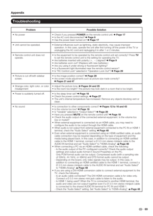 Page 71 69
Appendix
Troubleshooting
Problem Possible Solution
No power •
Check if you pressed POWER on the remote control unit.  Page 17
Is the AC cord disconnected? 
 Page 8
Has the power been turned on? 
 Page 17 •
•
•
Unit cannot be operated. • External inﬂ uences such as lightning, static electricity, may cause improper 
operation. In this case, operate the unit after ﬁ rst turning off the power of the TV or 
unplugging the AC cord and replugging it in after 1 or 2 minutes. •
Remote control unit does not...