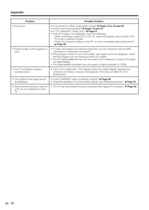 Page 72 70
Problem Possible Solution
No picture •
Is connection to other components correct?  Pages 12 to 16 and 43
Is the correct input selected? 
 Pages 12 and 19
Is "On" selected in "Audio Only"? 
 Page 27
•  If the PC image is not displayed, check the following:
-  When connecting a laptop PC to the TV, check that display output mode of the 
PC is set to external monitor.
-  Check the resolution setting on the PC. Is a non-compatible signal being input?
 Page 48
•
•
•
Picture quality of HD...