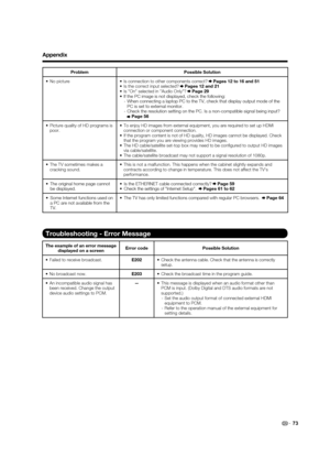Page 75 73
Problem Possible Solution
 No picture  Is connection to other components correct? 
 Pages 12 to 16 and 51
 Is the correct input selected?  Pages 12 and 21
 Is On selected in Audio Only?  Page 29 If the PC image is not displayed, check the following:
-  When connecting a laptop PC to the TV, check that display output mode of the 
PC is set to external monitor.
-  Check the resolution setting on the PC. Is a non-compatible signal being input?
 Page 56
 Picture quality of HD programs is 
poor. To enjoy...