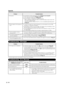 Page 8886
Problem Possible Solution
•  No picture •  Is connection to other components correct? 
 Pages 14 to 18 and 61
•  Is the correct input selected?  Pages 14 and 23
•  Is "On" selected in "Audio Only"?  Page 32•  If the PC image is not displayed, check the following:
- When connecting a laptop PC to the TV, check that display output mode of the 
PC is set to external monitor.
- Check the resolution setting on the PC. Is a non-compatible signal being input?
 Page 67
•  Picture quality of HD...