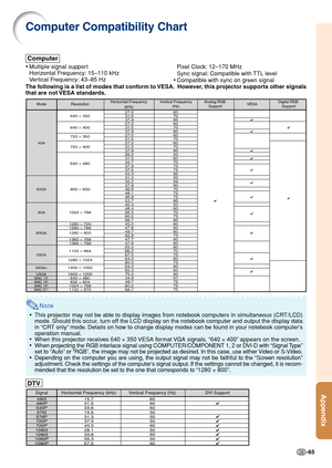 Page 67-65
Appendix
Note
•This projector may not be able to display images from notebook computers in simultaneous (CRT/LCD)
mode. Should this occur, turn off the LCD display on the notebook computer and output the display data
in “CRT only” mode. Details on how to change display modes can be found in your notebook computer’s
operation manual.
• When this projector receives 640  × 350 VESA format VGA signals, “640  × 400” appears on the screen.
• When projecting the RGB interlace signal using COMPUTER/COMPONENT...