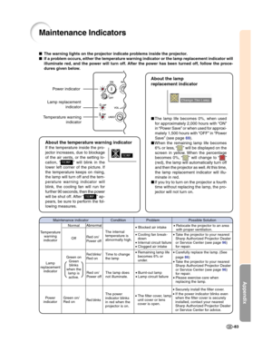 Page 85Appendix
-83
Maintenance Indicators
■The warning lights on the projector indicate problems inside the projector.
■If a problem occurs, either the temperature warning indicator or the lamp replacement indicator will
illuminate red, and the power will turn off. After the power has been turned off, follow the proce-
dures given below.
Temperature warning
indicator Lamp replacement
indicator Power indicator
About the temperature warning indicator
If the temperature inside the pro-
jector increases, due to...