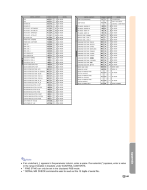 Page 93Appendix
-91
CONTROL CONTENTS
FAO
VAO
SPEAKER ON
SPEAKER OFF
PICT IN PICT : BOTTOM RIGHT
PICT IN PICT : BOTTOM LEFT
PICT IN PICT : UPPER RIGHT
PICT IN PICT : UPPER LEFT
PICT IN PICT OFF
POWER SAVE: STANDARD
POWER SAVE: LOW POWER
DNR : OFF
DNR : LEVEL 1
DNR : LEVEL 2
DNR : LEVEL 3
AUTO SEARCH: OFF
AUTO SEARCH: ON
OSD DISPLAY NORMAL
OSD DISPLAY LEVEL A
OSD DISPLAY LEVEL B
BLACK SCREEN DISPLAY ON
BLACK SCREEN DISPLAY OFF
VIDEO SYSTEM SELECTION : AUTO
VIDEO SYSTEM SELECTION : PAL (50/60 Hz)
VIDEO SYSTEM...