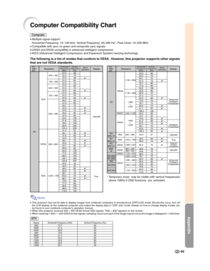 Page 95Appendix
-93
Computer Compatibility Chart
Note
•This projector may not be able to display images from notebook computers in simultaneous (CRT/LCD) mode. Should this occur, turn off
the LCD display on the notebook computer and output the display data in “CRT only” mode. Details on how to change display modes can
be found in your notebook computer’s operation manual.
•When this projector receives 640 × 350 VESA format VGA signals, “640 × 400” appears on the screen.
•
When receiving 1,600 × 1,200 VESA...