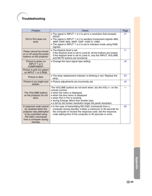 Page 97Appendix
-95
CheckProblemPage
Pict in Pict does not
work.
Power cannot be turned
on or off using the power
buttons on the projector.
Picture is green on
INPUT 1 or 2
COMPONENT.
Picture is pink (no green)
on INPUT 1 or 2 RGB.
Picture is dark.
Picture is too bright and
whitish.
The VOLUME buttons
on the projector do not
work.
A response code cannot
be received when the
projector was attempted
to be controlled using
RS-232C commands
from a computer during
standby.•The signal in INPUT 1 or 2 is set to a...