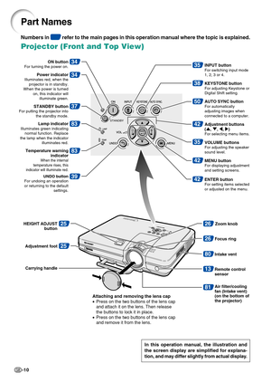 Page 14-10
Projector (Front and Top View)
Part Names
34
34
83
83
3942
35
38
50
42
35
42
25
25
ON buttonFor turning the power on.
37STANDBY buttonFor putting the projector into the standby mode.
Power indicatorIlluminates red, when the projector is in standby. 
When the power is turned  on, this indicator will illuminate green.
Lamp indicatorIlluminates green indicating normal function. Replace 
the lamp when the indicator  illuminates red.
Temperature warning  indicator
When the internal 
temperature rises,...