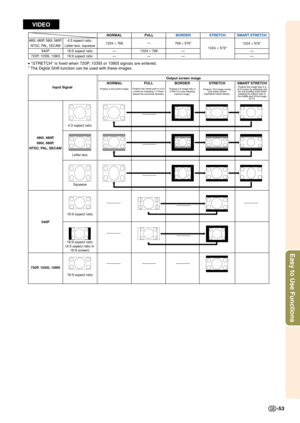 Page 57Easy to Use Functions
-53
SMART STRETCH1024  × 576*
—
—
480 I, 480P, 580 I, 580P,NTSC, PAL, SECAM540P
720P, 1035 I, 1080 I4:3 aspect ratio.Letter box, squeeze16:9 aspect ratio
16:9 aspect ratio NORMAL
1024  × 768—
— BORDER
768  × 576*—
— STRETCH
1024  × 576*
480 I, 480P,
580 I, 580P,
NTSC, PAL, SECAM 4:3 aspect ratio
Input Signal
Output screen image
Letter box
Squeeze
16:9 aspect ratio
VIDEO
•  “ STRETCH ” is fixed when 720P, 1035I or 1080I signals are entered.
* The Digital Shift function can be used...