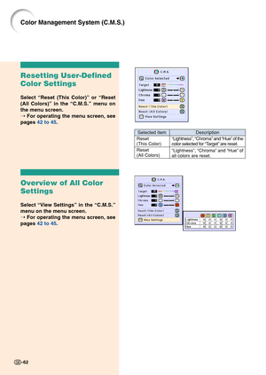 Page 66-62-62
Color Management System (C.M.S.)
Resetting User-Defined
Color Settings
Select “Reset (This Color) ” or  “Reset
(All Colors) ” in the  “C.M.S. ” menu on
the menu screen.
➝  For operating the menu screen, see
pages  42 to 45 .
Overview of All Color
Settings
Select “View Settings ” in the  “C.M.S. ”
menu on the menu screen.
➝  For operating the menu screen, see
pages  42 to 45 .
Description
“ Lightness ”,  “Chroma ” and  “Hue ” of the
color selected for  “Target ” are reset.
“ Lightness ”,  “Chroma ”...