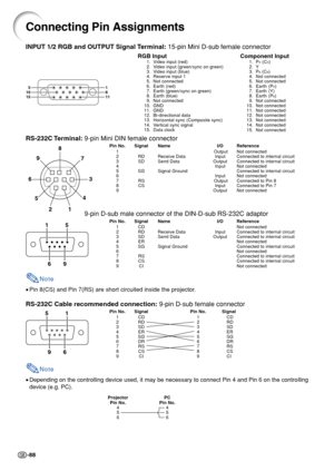 Page 92-88
5
10
15 1
6
11
8
9
6 5 21 43
7
15
69
RS-232C Terminal: 9-pin Mini DIN female connector
Pin No. Signal Name I/O Reference
1  Output Not connected
2 RD Receive Data Input Connected to internal circuit
3 SD Send Data Output Connected to internal circuit
4 Input Not connected
5 SG Signal Ground Connected to internal circuit
6 Input Not connected
7 RS  Output Connected to Pin 8
8 CS Input Connected to Pin 7
9 Output Not connected
9-pin D-sub male connector of the DIN-D-sub RS-232C adaptor
Pin No. Signal...