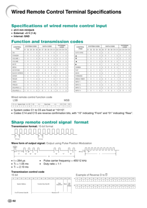 Page 96-92
Wired Remote Control Terminal Specifications
Specifications of wired remote control input
•ø3.5 mm minijack
• External: +5 V (1 A)
• Internal: GND
Function and transmission codes
Sharp remote control signal  format
Transmission format:  15-bit format
Wave form of output signal:  Output using Pulse Position Modulation
• t = 264 µs •Pulse carrier frequency = 455/12 kHz
• T
0 = 1.05 ms •Duty ratio = 1:1
• T
1 = 2.10 ms
Transmission control code
15 bit Example of Reverse D to D Wired remote control...