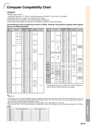 Page 97Appendix
-93
Computer Compatibility Chart
Note
•This projector may not be able to display images from notebook computers\
 in simultaneous (CRT/LCD) mode. Should this occur, tur n off
the LCD display on the notebook computer and output the display data in \
 “CRT only ” mode. Details on how to change display modes can
be found in your notebook computer ’s operation manual.
• When this projector receives 640  × 350 VESA format VGA signals,  “640  × 400 ” appears on the screen.
•
When receiving 1,600  ×...