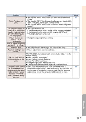 Page 99Appendix
-95
CheckProblemPage
Pict in Pict does notwork.
The projector cannot be
turned on or put into the standby mode using theON or STANDBY button
on the projector.
Picture is green on INPUT 1 or 2
COMPONENT.
Picture is pink (no green)
on INPUT 1 or 2 RGB.
Picture is dark.
Picture is too bright and
whitish.
The VOLUME buttons
on the projector do not work.
A response code cannotbe received when the
projector was attempted to be controlled usingRS-232C commands
from a computer during standby. •
The...