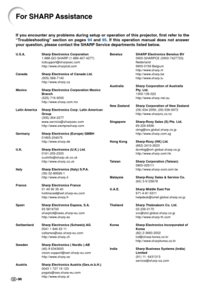 Page 100-96
For SHARP Assistance
If you encounter any problems during setup or operation of this projecto\
r, first refer to the
“Troubleshooting” section on pages 94 and  95. If this operation manual does not answer
your question, please contact the SHARP Service departments listed below.
U.S.A. Sharp Electronics Corporation
1-888-GO-SHARP (1-888-467-4277)
lcdsupport@sharpsec.com
http://www.sharplcd.com
Canada Sharp Electronics of Canada Ltd. (905) 568-7140
http://www.sharp.ca
Mexico Sharp Electronics...