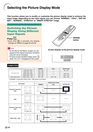 Page 56-52
Selecting the Picture Display Mode
Switching the Picture
Display Using Different
Input Signals
Press .
•Each time  is pressed, the display
changes as shown on page 52 and 53.
Info
•In the Dot by Dot Mode, images are dis-
played in the original resolution, therefore
they will not be enlarged.
•To return to the standard image, press 
while “RESIZE” is displayed on the screen.
This function allows you to modify or customize the picture display mode to enhance the
input image. Depending on the input...