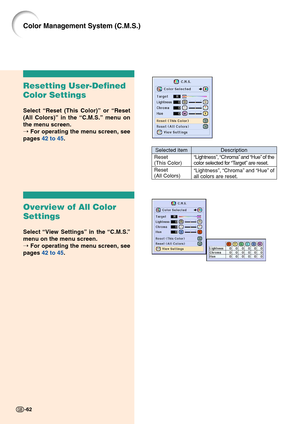 Page 66-62-62
Color Management System (C.M.S.)
Resetting User-Defined
Color Settings
Select “Reset (This Color)” or “Reset
(All Colors)” in the “C.M.S.” menu on
the menu screen.
➝ For operating the menu screen, see
pages 42 to 45.
Overview of All Color
Settings
Select “View Settings” in the “C.M.S.”
menu on the menu screen.
➝ For operating the menu screen, see
pages 42 to 45.
Description
“Lightness”, “Chroma” and “Hue” of the
color selected for “Target” are reset.
“Lightness”, “Chroma” and “Hue” of
all colors...
