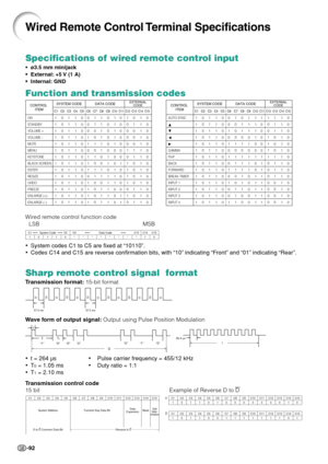 Page 96-92
Wired Remote Control Terminal Specifications
Specifications of wired remote control input
• •• •
•ø3.5 mm minijack
• •• •
•External: +5 V (1 A)
• •• •
•Internal: GND
Function and transmission codes
Sharp remote control signal  format
Transmission format: 15-bit format
Wave form of output signal: Output using Pulse Position Modulation
•t = 264 µs•Pulse carrier frequency = 455/12 kHz
•T
0 = 1.05 ms•Duty ratio = 1:1
•T
1 = 2.10 ms
Transmission control code
15 bit Example of Reverse D to D Wired remote...